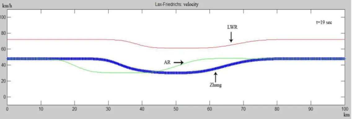 Fig. 3.9. Simulation velocity results  