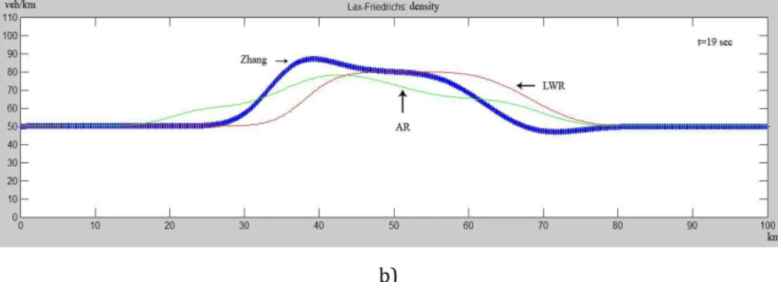 Figure 3.8. b) t=19 sec. Globally the results are better obtained for  the  LWR  model