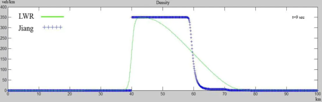 Figure  3.10  and  figure  3.11.,  show  the  shape  of  the  density  and  velocity of the car front after 9 sec