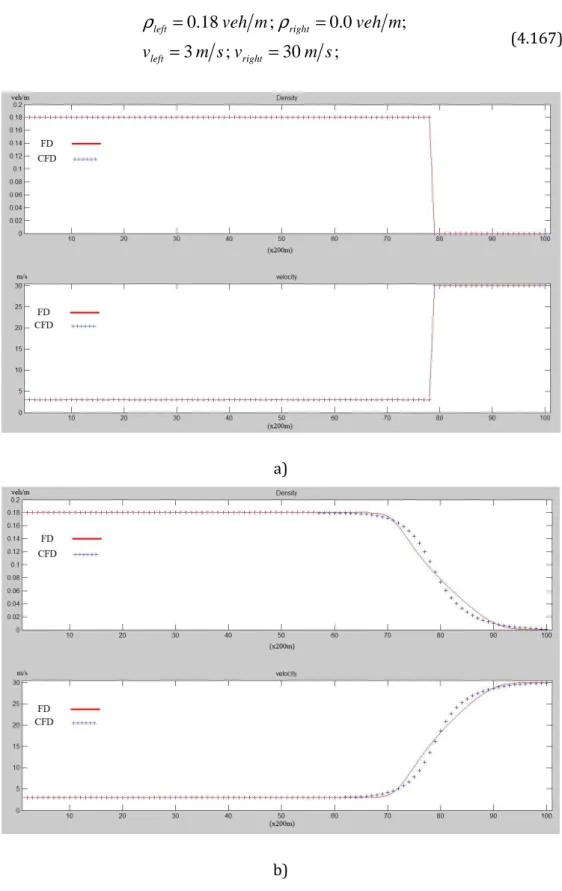 Fig. 4.11. Comparison CFD- FD: rarefaction wave.  