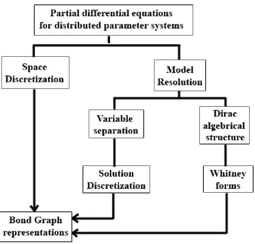 Fig. 1. Two approaches to go from PDE models to bond graph models 