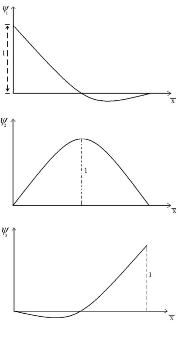 Fig. 1.11. One dimensional Lagrange quadratic element and its interpolation function 