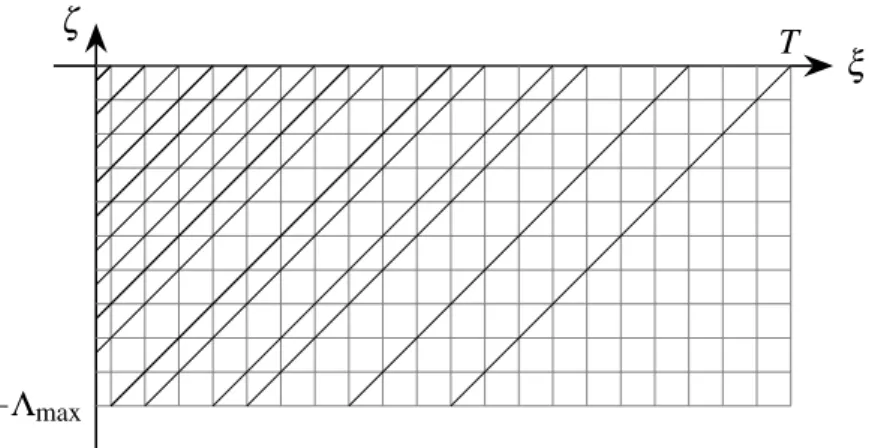 Figure 3.1: Graphical representation for E(T ) in the case N = 3, Λ = 1, 10 7 , 10 3 