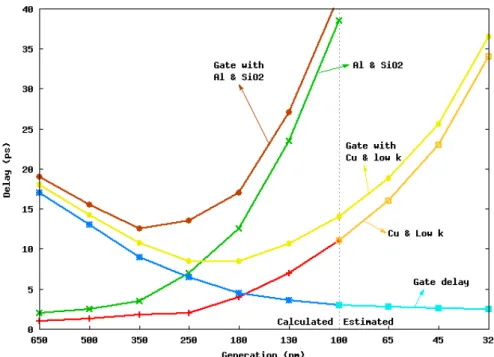 Figure 1.1: Gate and interconnect delay versus technology generation [SIA97]. Delays for feature size below 100nm is estimated.