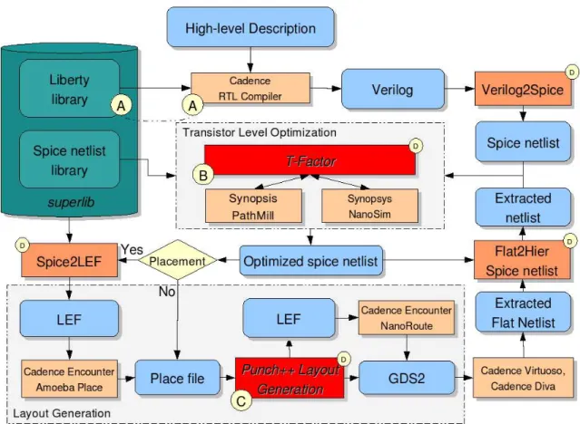 Figure 2.5: The proposed transistor level design flow. A) Logic synthesis with the super- super-lib