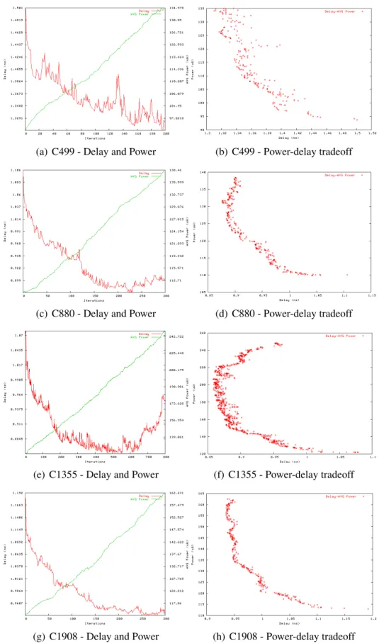 Figure 2.6: Delay and power consumption results for some circuits from the ISCAS’85 benchmarks.