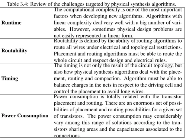Table 3.4: Review of the challenges targeted by physical synthesis algorithms.