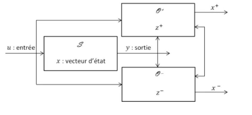 Figure 1.3 – Principe de l’observateur par intervalles.