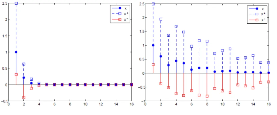 Figure 1.5 – Encadreur et Observateur par intervalles pour les syst` emes ` a temps discret.