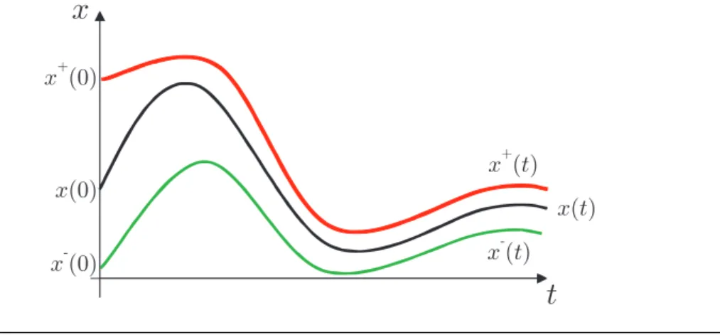 Figure 1 – Solution (ligne noire). Bornes donn´ ees par l’observateur par intervalles : ligne rouge et ligne verte.