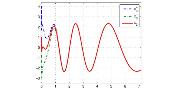 Figure 3.1 below illustrates the result in the case where there is no disturbances. A trajectory with t 0 = 0, x 0 = (20, 10, 1) &gt; , x + 0 = 41 2 , 112 , 32  &gt;