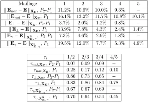 Tab. 6.11 – Probl`eme mixte : Erreurs X et taux de convergence.