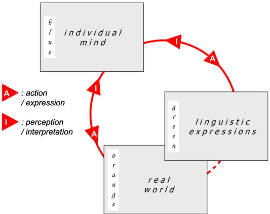 Figure 1: mind, language and world 