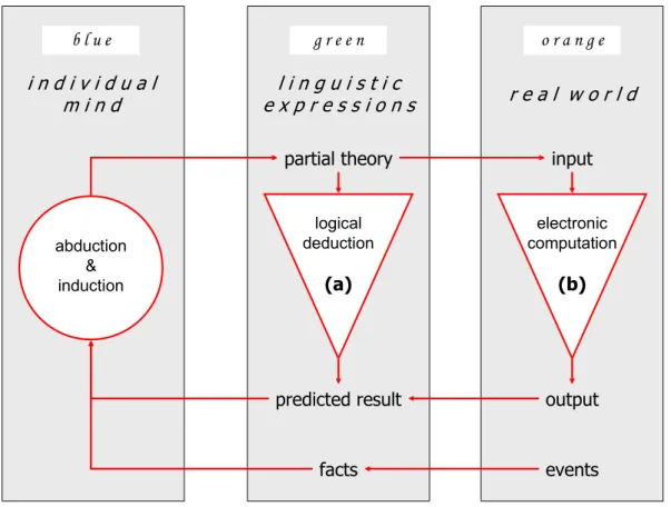 Figure 10 applies to the stream of work conducted by Jean Sallantin and his group  [Nobrega et al, 2000] around the interaction between humans and machines during the  theory building process; it articulates the two conjectured reasoning modes into a  fram
