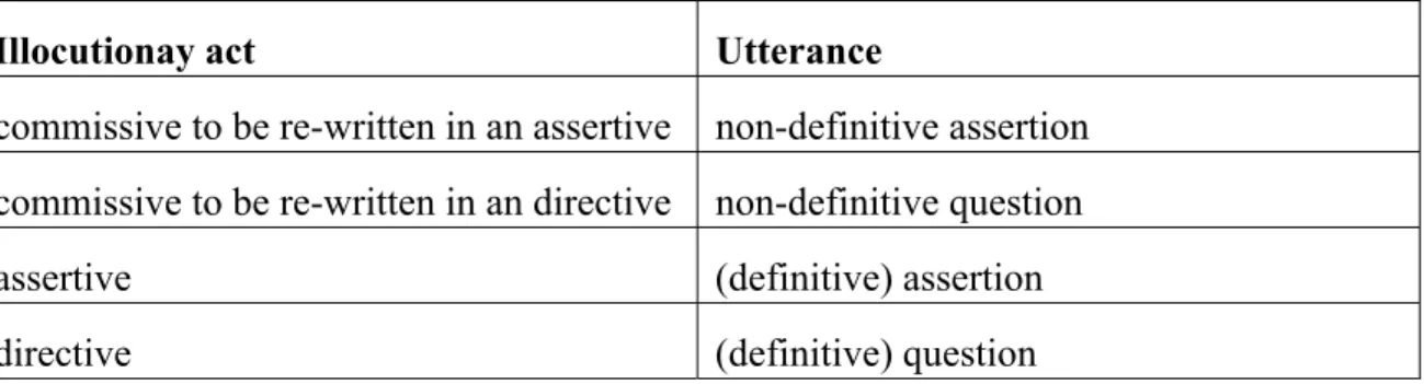 Table 5: illocutionary acts and utterances 