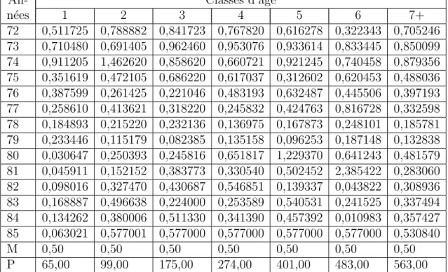 Table 2.2 – Trachurus spp. : Mortalit´es par pˆeche (divisions 34.1.3 et 34.3.1).