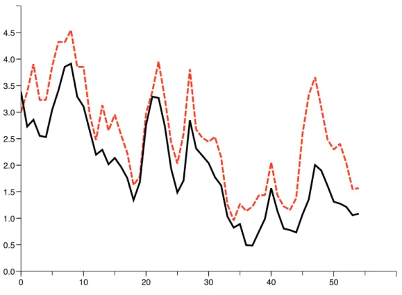 Figure 2.2 – Comparaison de l’estimation de la biomasse des immatures donn´ee par l’IECS (trait plein) et celle donn´ee par l’observateur (2.15) (en pointill´e)