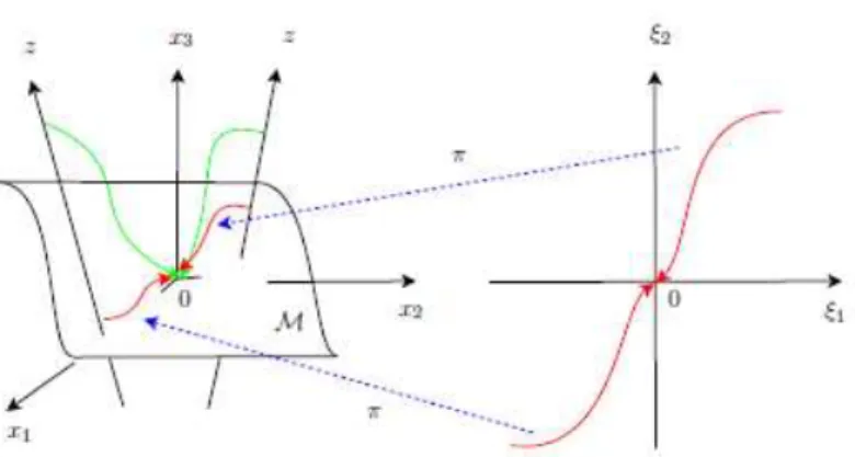 Figure 1.1: Graphical representation of the immersion and invariance approach.