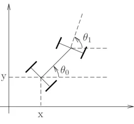 Figure 1.1: nonholonomic car