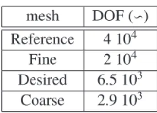 Table 1: Number of dofs for the computational meshes