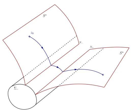 Figure 1.1: Stratification of the flow into regular submanifolds.