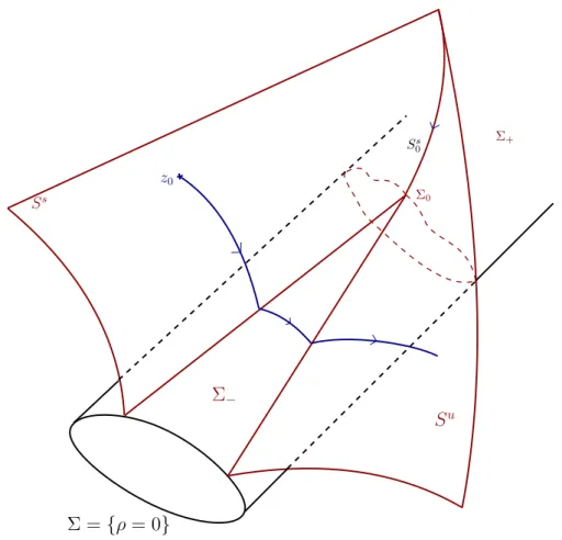 Figure 2.1: The stable and unstable manifold of Σ ´ merging on Σ 0 .