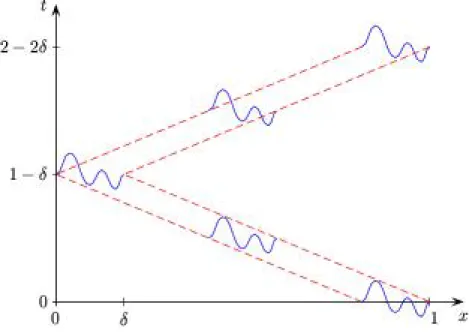 Figure 3.1: Wave localized at t = 0 near the endpoint x = 1 that propagates with velocity 1 to the left, bounces at x = 0 and reaches x = 1 again in a time of the order of 2.