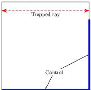 Figure 3.3: A geometric configuration in which the Geometric Control Condi- Condi-tion is not satisfied, whatever T &gt; 0 is