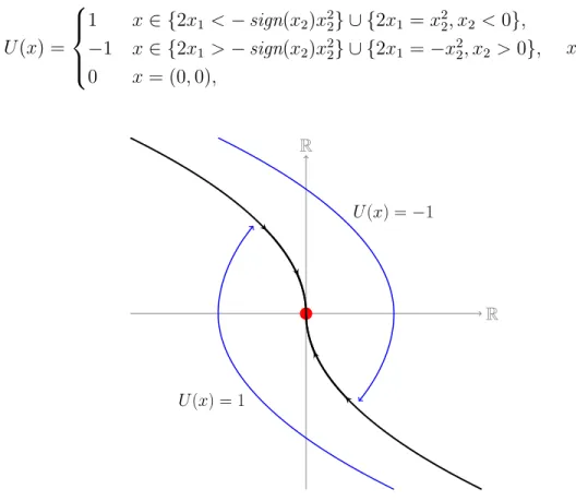 Figure 1.4: The optimal synthesis of the soft landing problem.