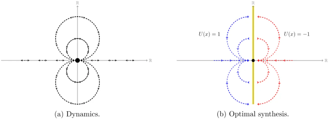 Figure 1.5: The Artstein’s Circles.