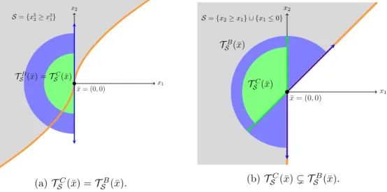 Figure 2.1: Some examples of tangent cones.