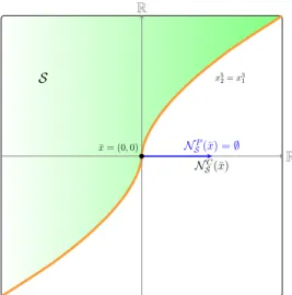 Figure 3.2: The set S in Example 2.3.2.