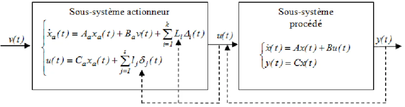 Figure 4. 3. Structure du système en présence de défaut