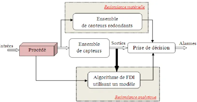 Figure 1. 4. Architecture de redondance matérielle et analytique