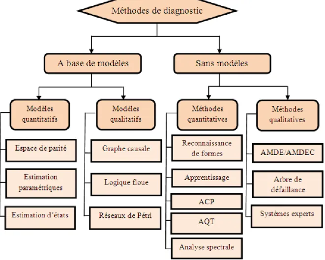 Figure 1. 5. Classification des méthodes de diagnostic 