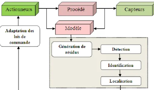 Figure 1. 6. Etapes du diagnostic à base de modèles