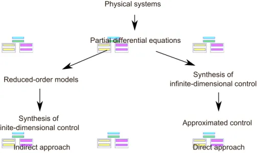 Figure 1.2: Two control approaches for inﬁnite-dimensional systems