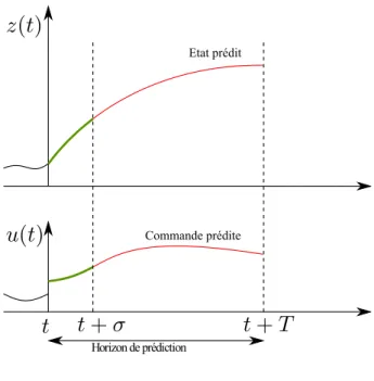 Fig. 1.1 – Principe de la COHG