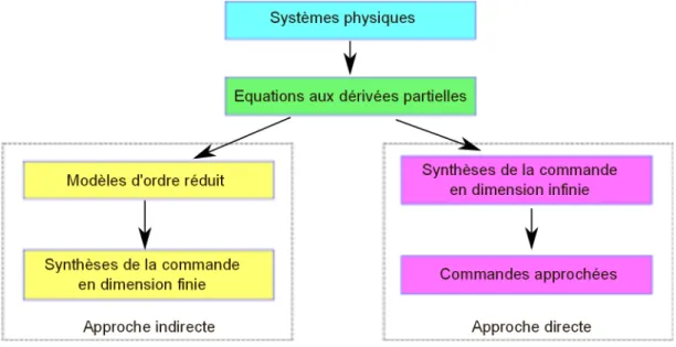 Fig. 1.2 – Deux approches pour le problème de commande des systèmes en dimension inﬁnie