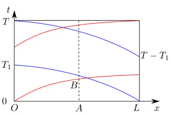 Fig. 3.1 – Notions utilisées dans la preuve de la proposition 3.2.1