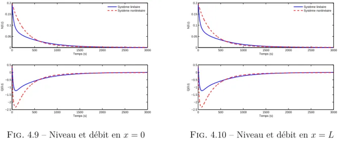 Fig. 4.7 – Etats et commandes fron- fron-tières