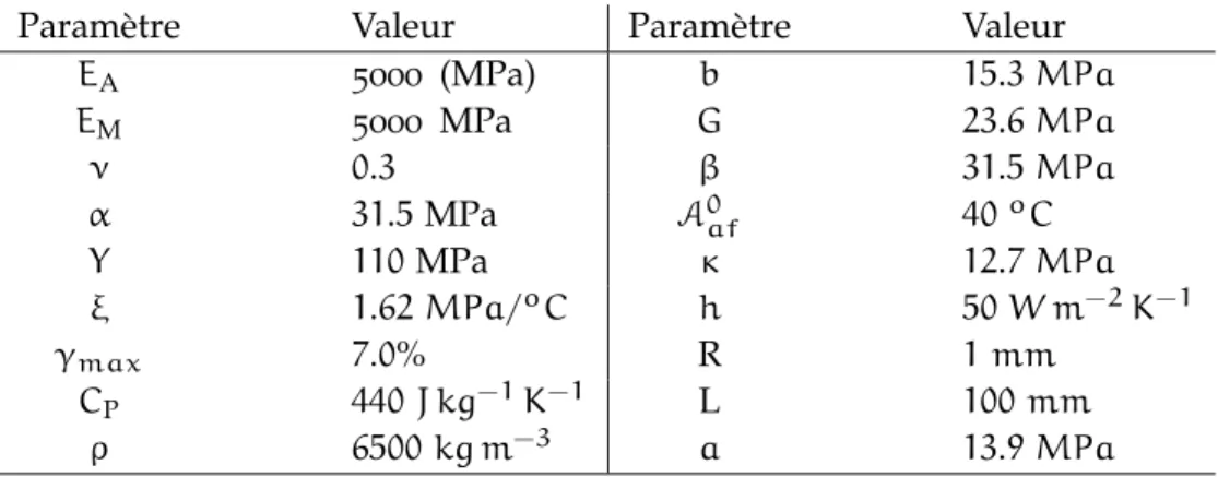 Table 5.7: Paramètres matériaux pour la résolution numérique