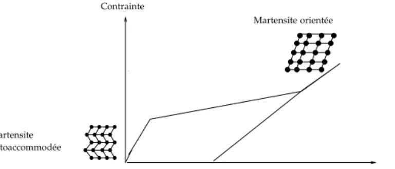Figure 2.3: Contrainte en fonction de la déformation dans un essai d’orientation des variantes autoaccommodées de la martensite, dont l’apparition est issue d’un refroidissement du matériau sans effort mécanique