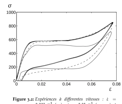 Figure 3.2: Expériences à differentes vitesses : ε ˙ = 0.001s −1 ( ___ ) , ε˙ = 0.01s −1 (− − −) et