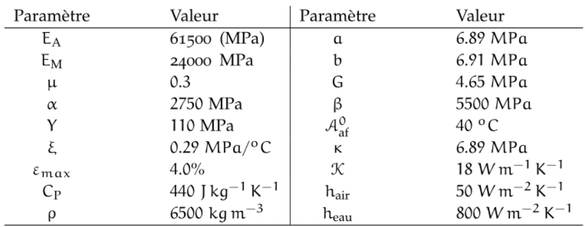 Table 3.3: Paramètres matériaux identifiés dans Morin et al. [64]
