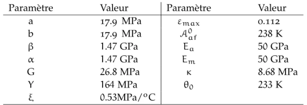 Table 4 . 5 : Paramètres ZM correspondant q 1 = 1.3, q 3 = 0.9, q 2 = 0.667 et J=0.315.
