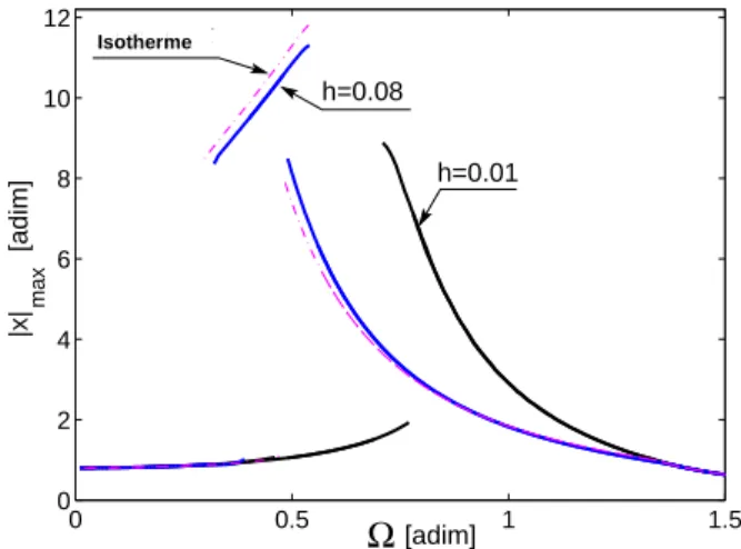 Figure 4.14: Amplitude maximale du déplacement en fonction de la fréquence en pré- pré-sence du couplage thermomécanique