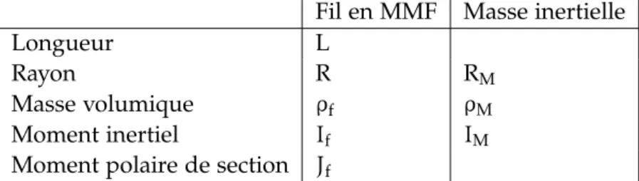 Table 5.1: Paramètres géométriques du pendule de torsion