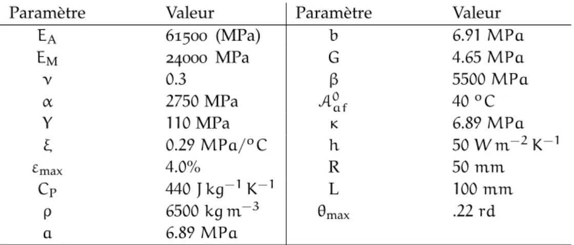 Table 5.3: Paramètres matériaux pour la solution analytique