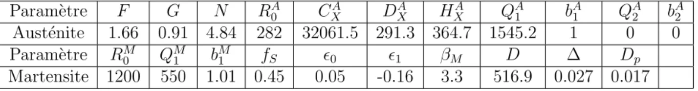 Tab. 7.1 – Valeurs des coefficients identifi´ es avec le mod` ele de Hill. Les valeurs de R 0 , C X , D X , H X , Q 1 et Q 2 sont en MPa.